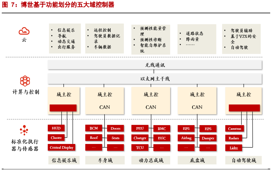 汽车智能驾驶行业专题报告：智能时代，域控先行(图3)