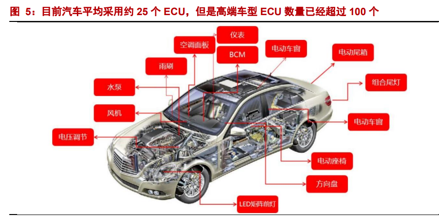 汽车智能驾驶行业专题报告：智能时代，域控先行(图2)