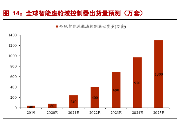 汽车智能驾驶行业专题报告：智能时代，域控先行(图6)