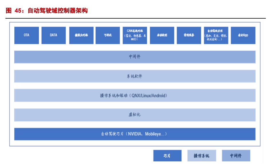 汽车智能驾驶行业专题报告：智能时代，域控先行(图7)