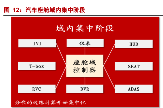 汽车智能驾驶行业专题报告：智能时代，域控先行(图5)