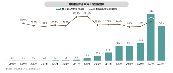 懂车帝发布2022新能源车市洞察报告：智能汽车与智能手机殊途