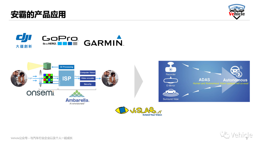 从消费电子到智能汽车，芯片厂商安霸的当下布局和未来规划(图2)