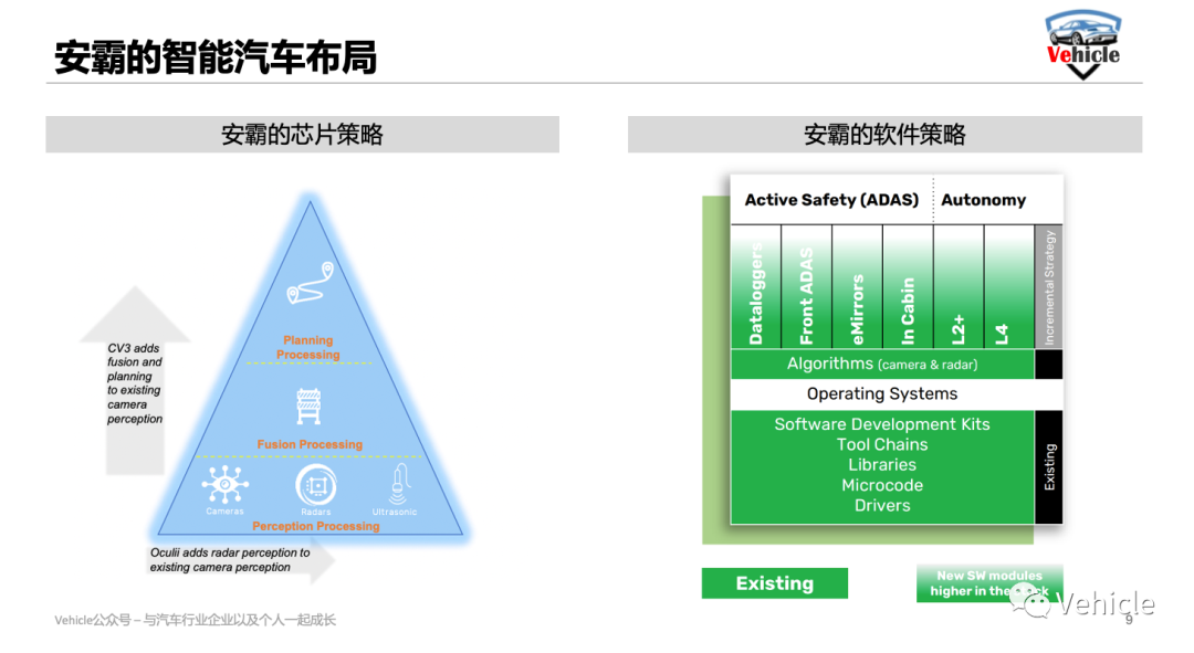 从消费电子到智能汽车，芯片厂商安霸的当下布局和未来规划(图9)