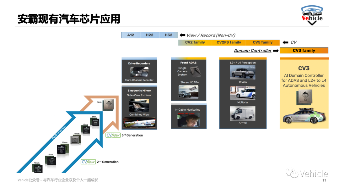 从消费电子到智能汽车，芯片厂商安霸的当下布局和未来规划(图10)