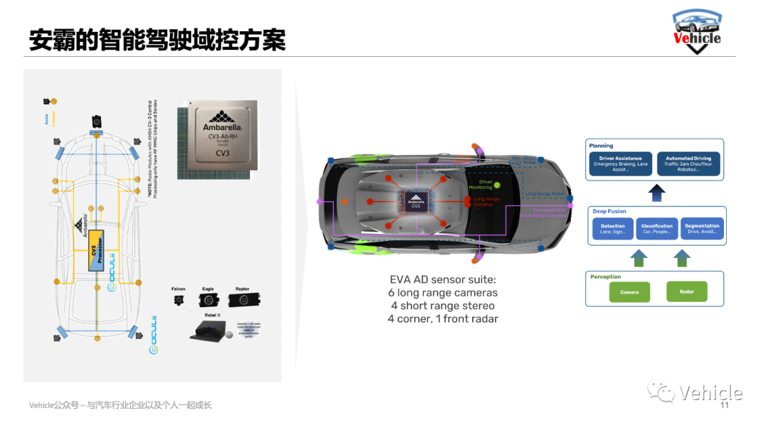 从消费电子到智能汽车，芯片厂商安霸的当下布局和未来规划(图12)