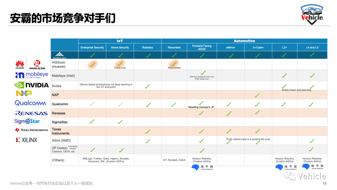 从消费电子到智能汽车，芯片厂商安霸的当下布局和未来规划(图13)