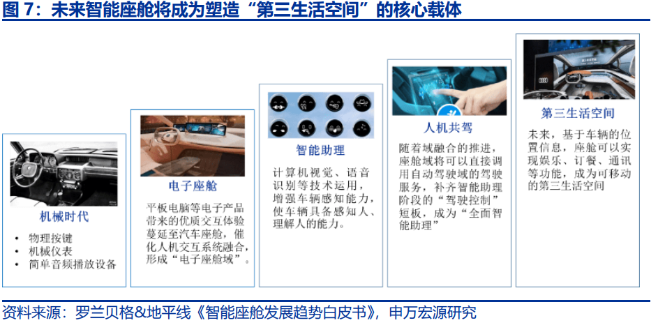 汽车智能化发展趋势深度解析：找到爆发力与空间兼具的7大赛道(图2)