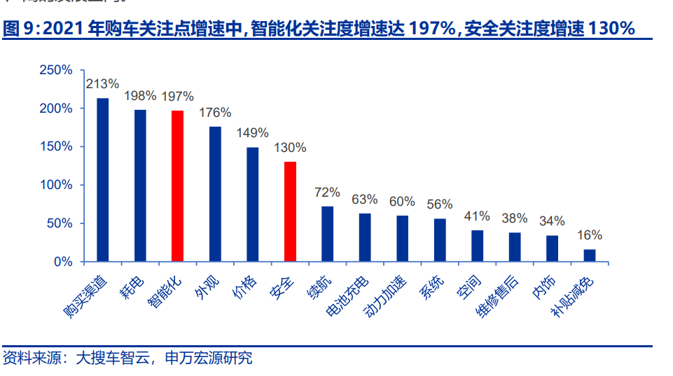 汽车智能化发展趋势深度解析：找到爆发力与空间兼具的7大赛道(图3)