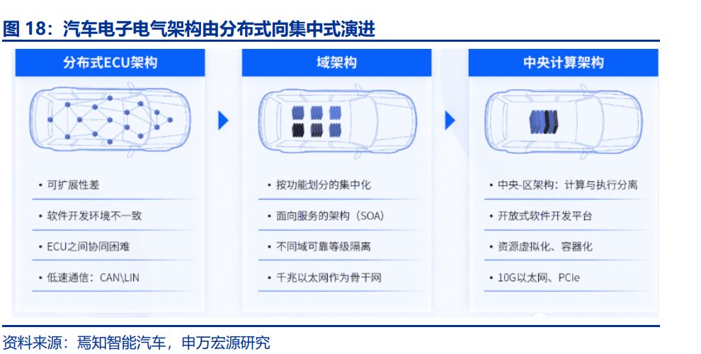 汽车智能化发展趋势深度解析：找到爆发力与空间兼具的7大赛道(图5)