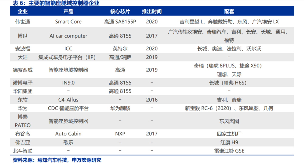 汽车智能化发展趋势深度解析：找到爆发力与空间兼具的7大赛道(图7)