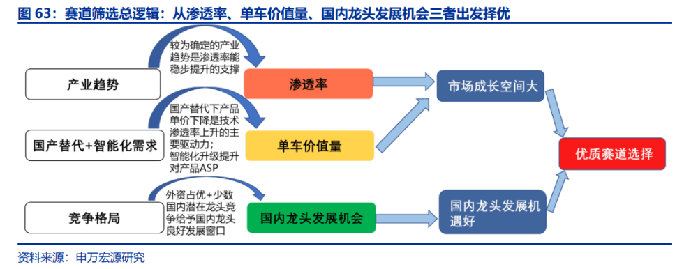 汽车智能化发展趋势深度解析：找到爆发力与空间兼具的7大赛道(图17)